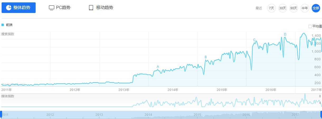 2017百度前端指数